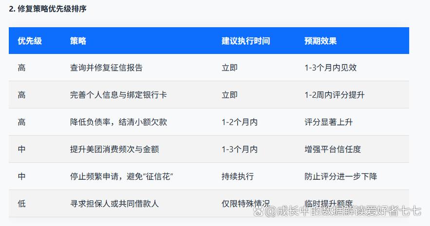 美团借款条件