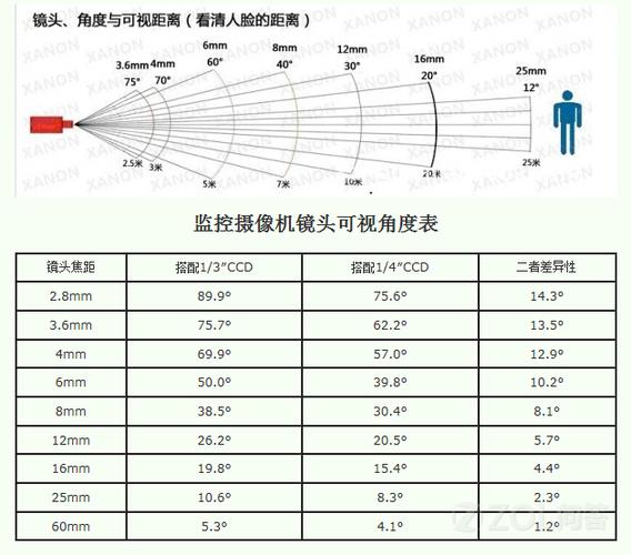 海康摄像头焦距选择