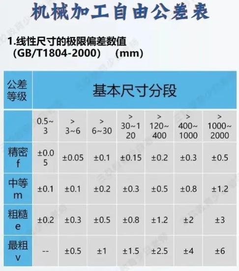 2mm自由公差