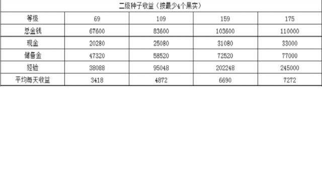 2级种子多少钱不亏