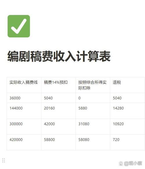 作家稿费税收怎么计算