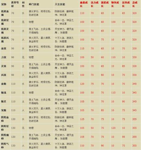 问道手游鬼宠怎么选