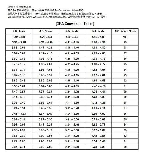 gpa4.2是什么水平