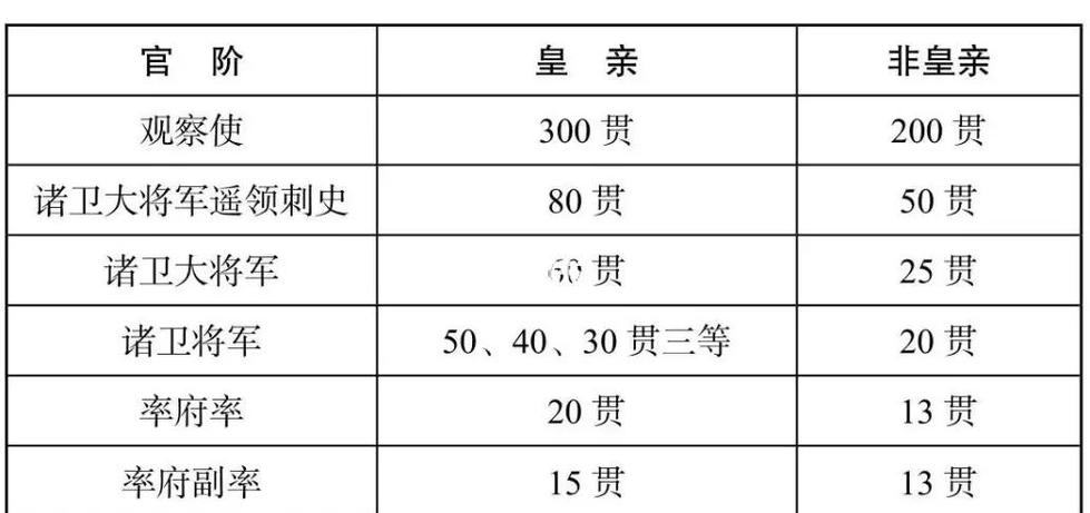 宋朝官员俸禄