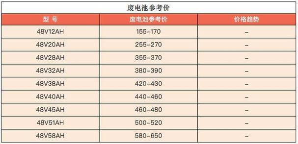 废旧电池回收价格