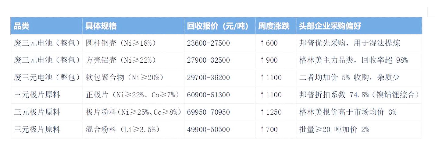 废旧电池回收价格