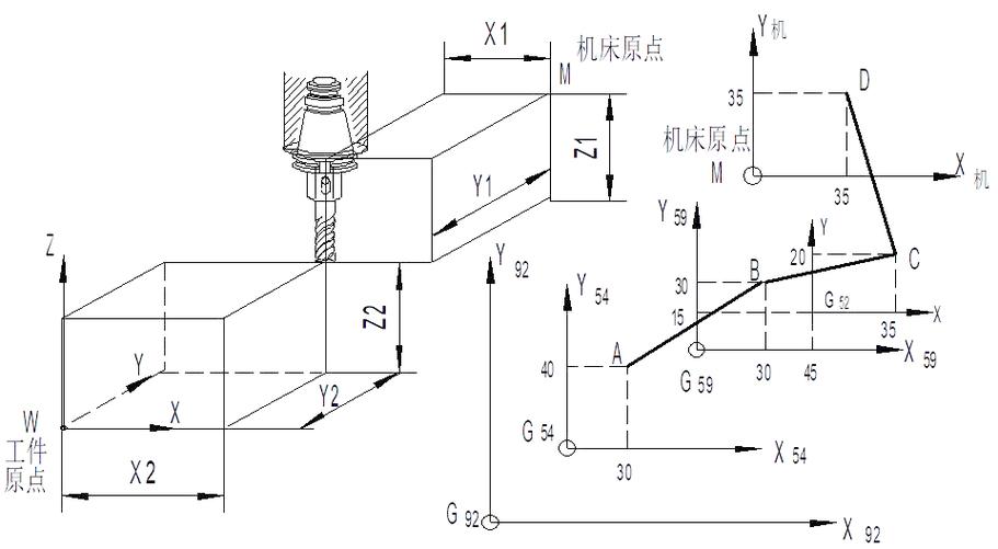 cnc坐标怎么设定
