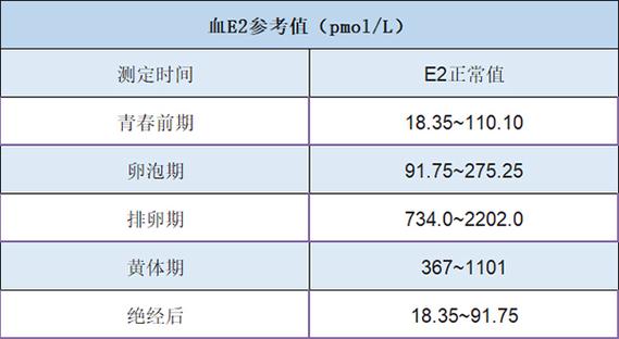 绝经后雌二醇正常值参考范围图标