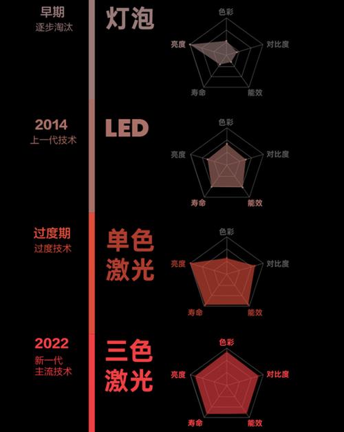 投影仪蓝光好还是白光好