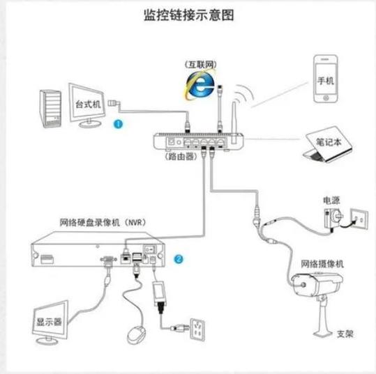 只有一个监控摄像头怎么用