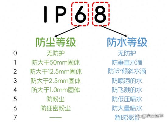 5atm防水和ip68哪个防水等级高
