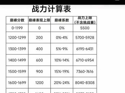 王者荣耀巅峰赛表现分上限