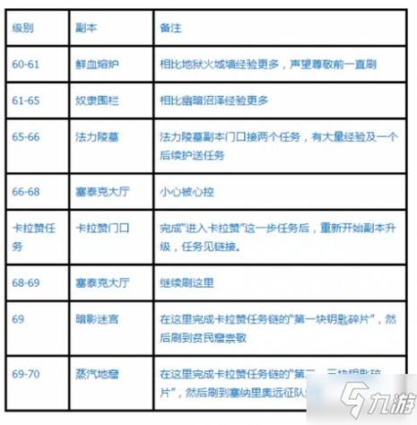 魔兽世界怀旧服全程副本练级