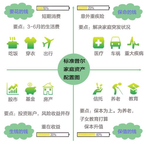 资产配置的思路