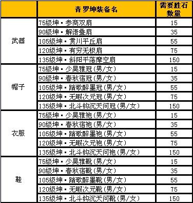 诛仙装备升级一览表