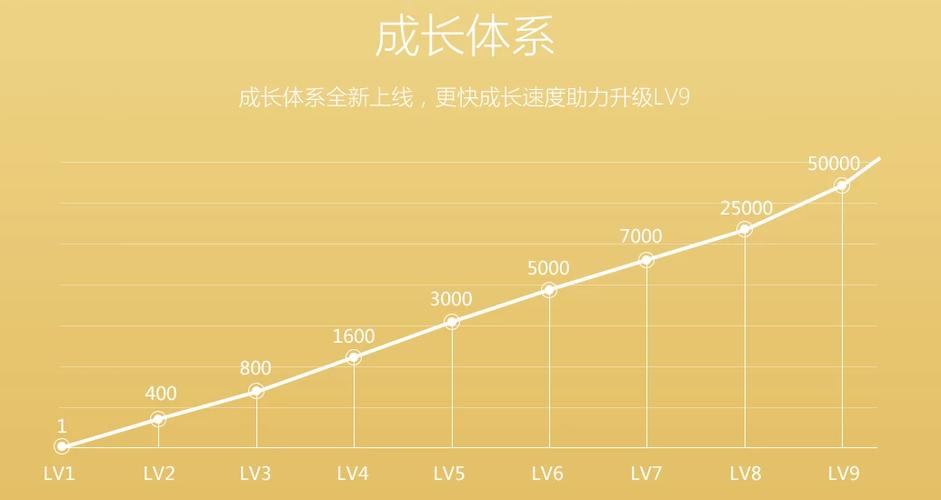 qq黄钻等级成长值