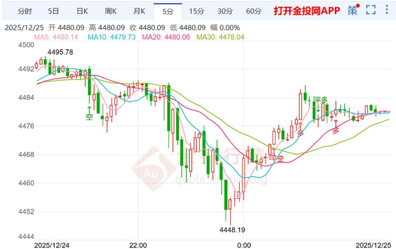 降息对黄金的影响,涨还是跌