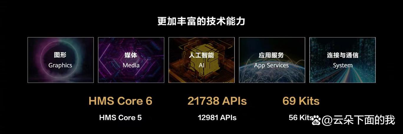 hms core的更新说明
