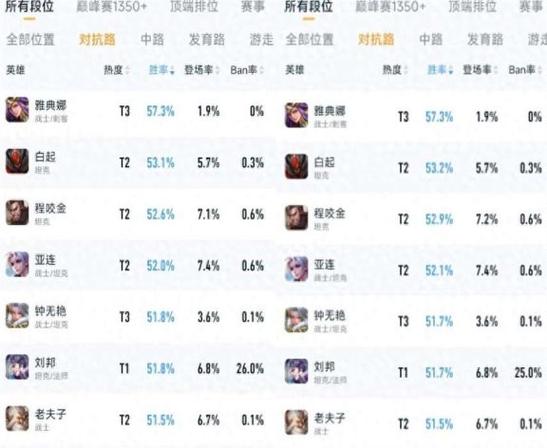 对抗路胜率排行