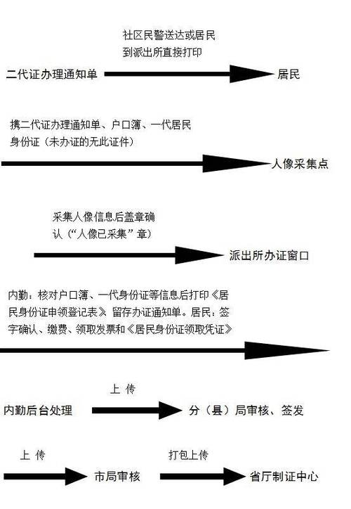 换身份证要带什么东西