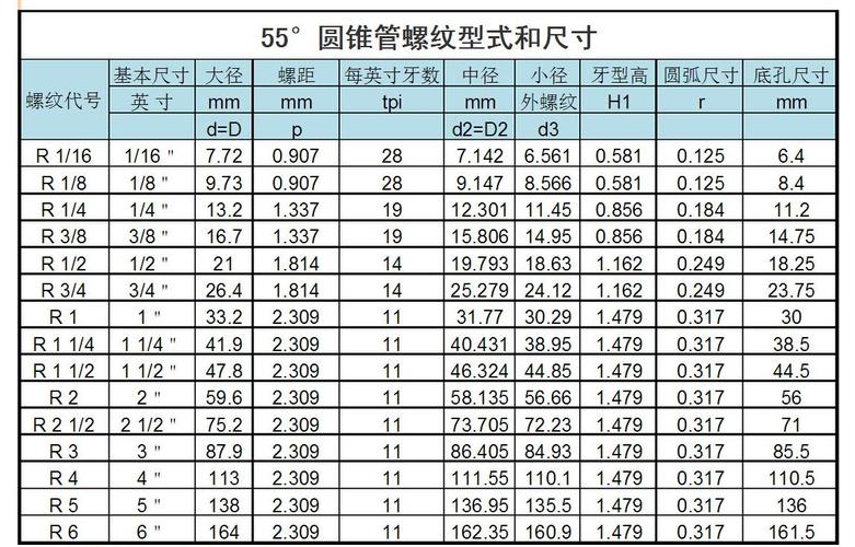 英制螺丝尺寸表