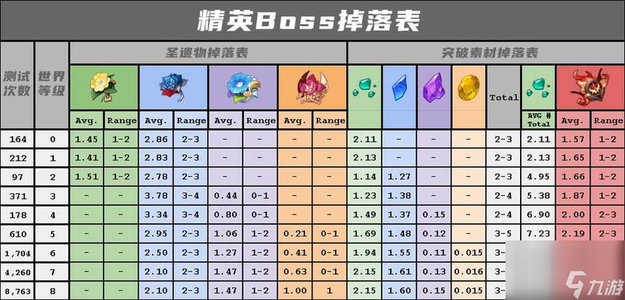 原神世界等级5和6区别