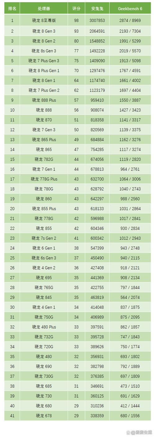麒麟和骁龙对比天梯图