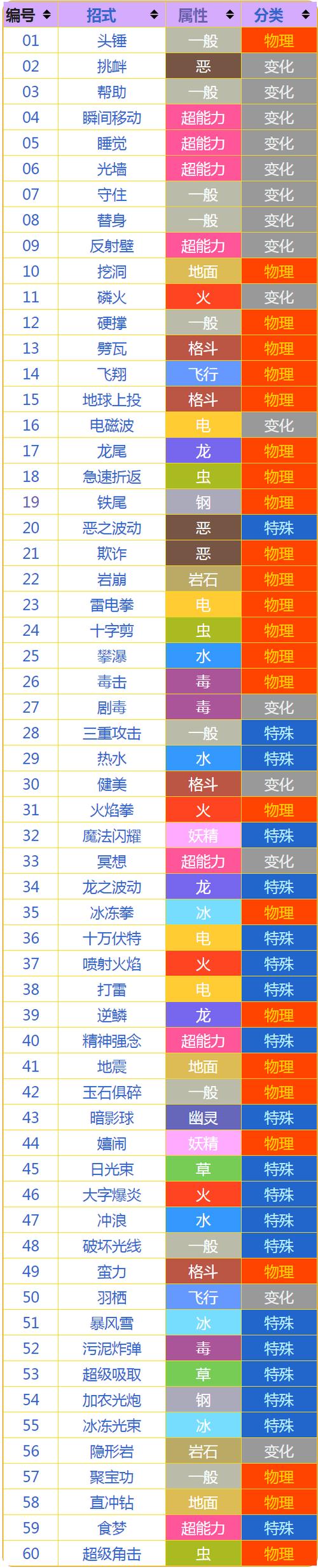 神奇宝贝的招式介绍