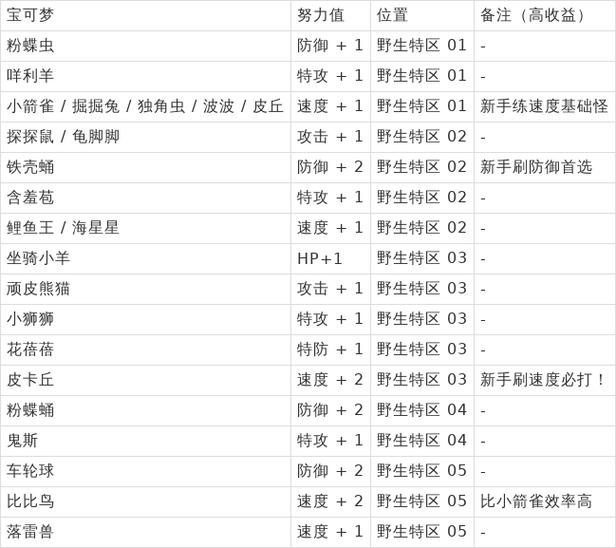 口袋妖怪快速升级对努力值有影响吗