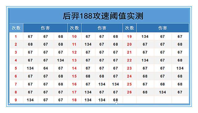 射手攻速上限是多少