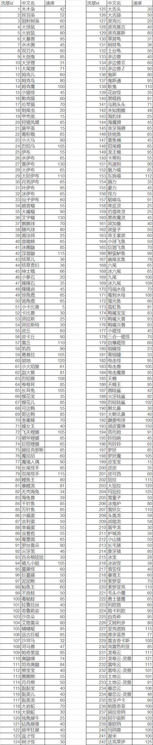 宝可梦满速度和极限速度