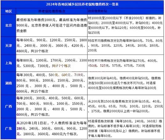 交1000元农保到60岁可以领多少