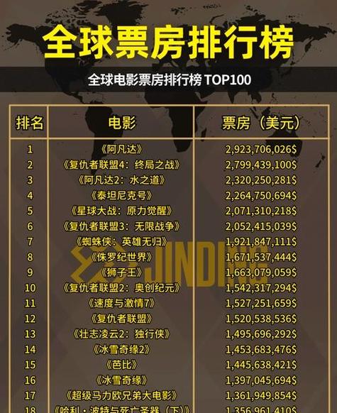 全球票房top100排名