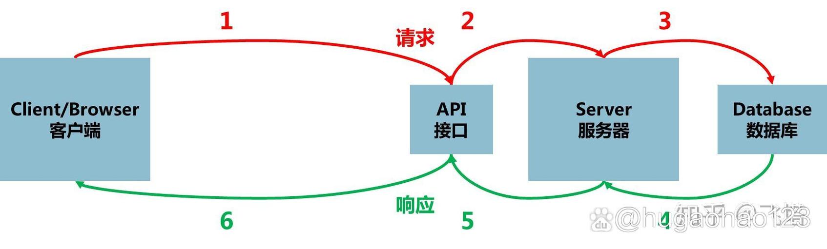客户端和服务器的关系