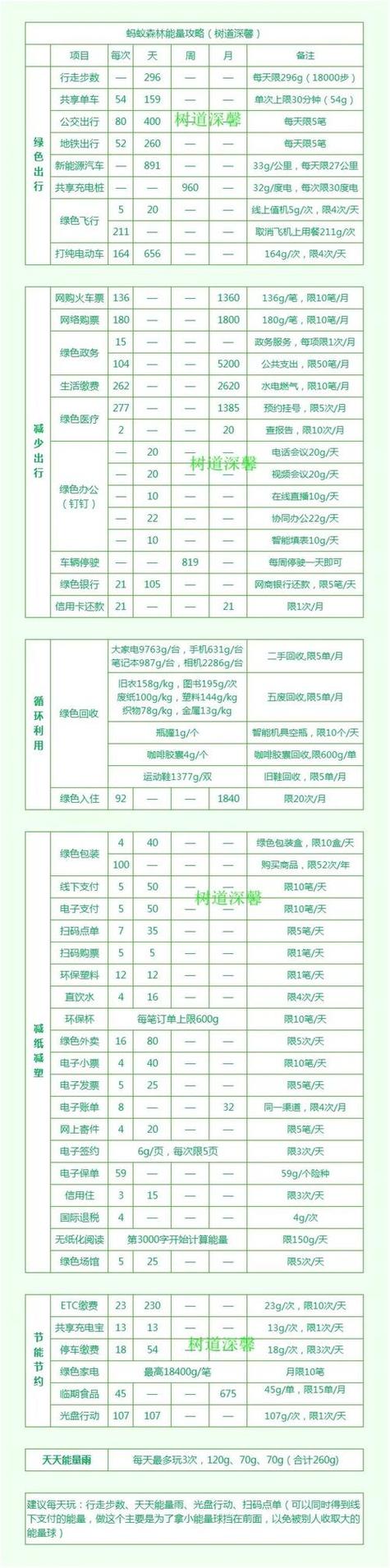 支付宝蚂蚁森林怎么积攒能量
