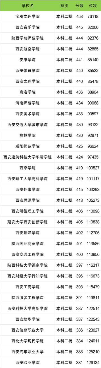 陕西最好5个二本大学