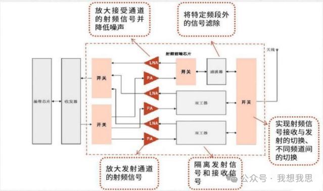 怎么让手机有射频功能