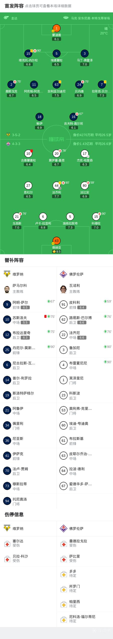 维罗纳阵容