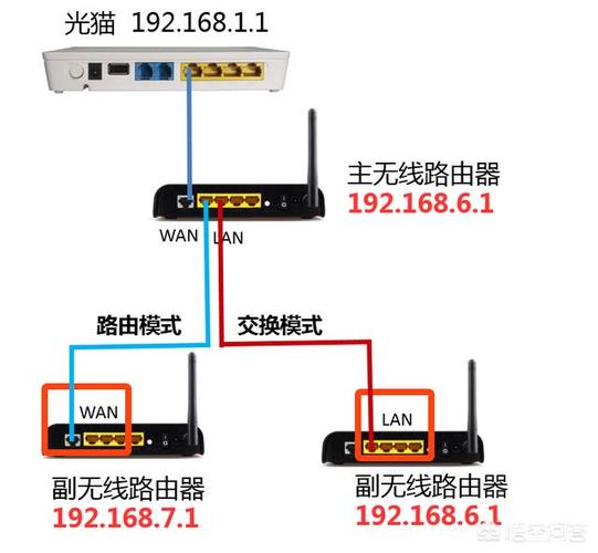 副路由器有线连接主路由器