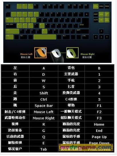 穿越火线快捷键大全