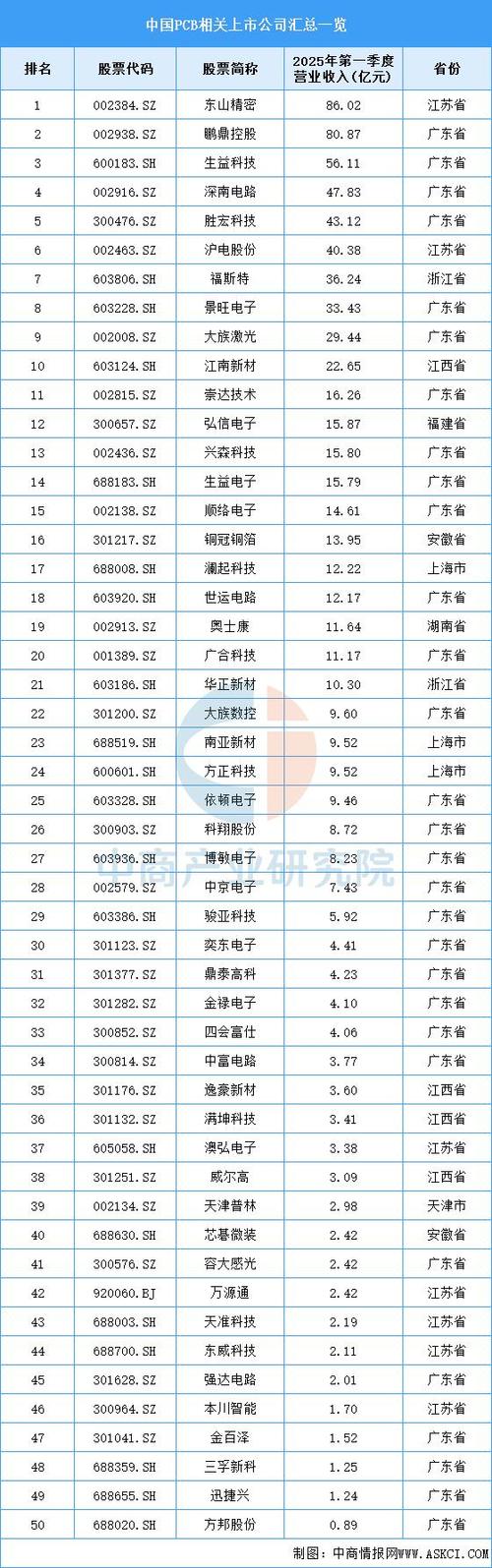 国内pcb龙头企业