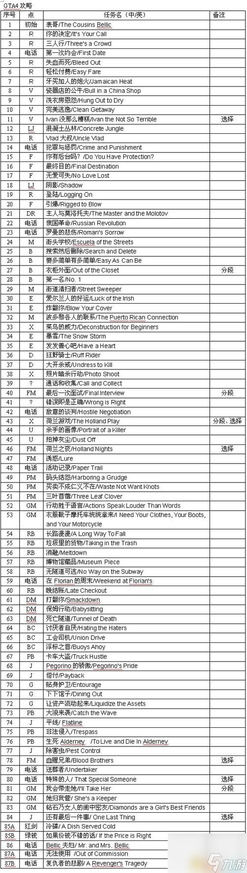 罪恶都市任务攻略大全