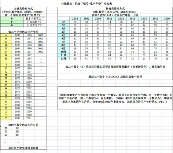 佳能相机编号查询官网