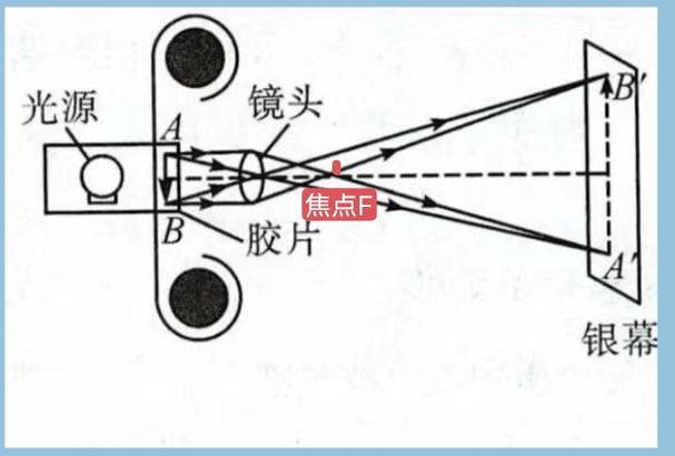 幻灯机的成像性质