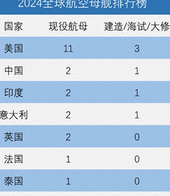航空母舰排名国家