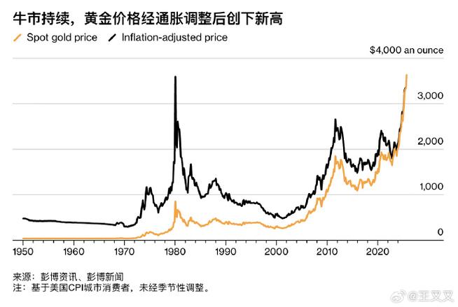 1980年黄金价格走势图
