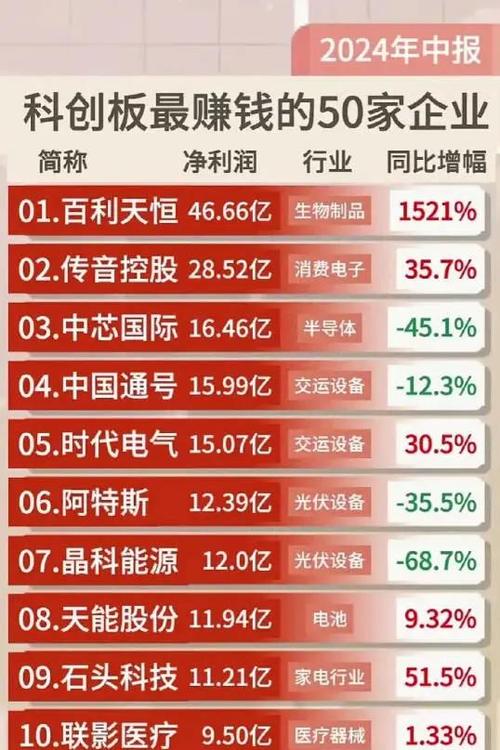 科创板十大龙头股