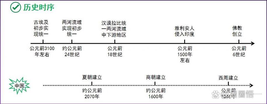 世界史时间轴