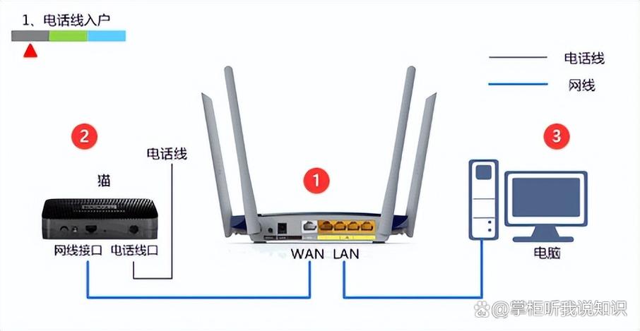 wifi路由器连接线