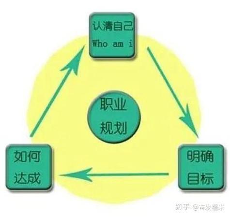 职业生涯规划是什么